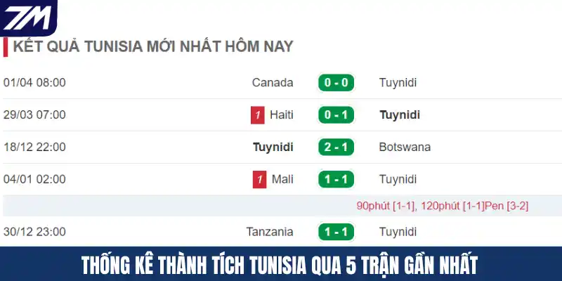 Thống kê thành tích Tunisia qua 5 trận gần nhất