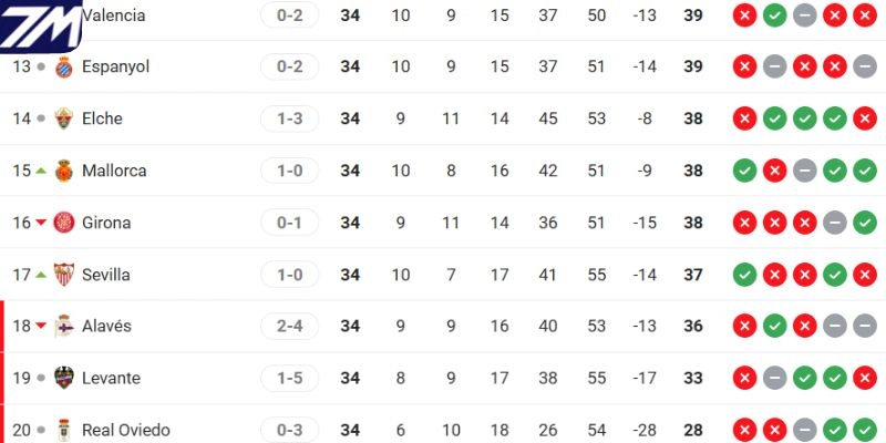 Thứ hạng của Elche vs Alavés tại La Liga