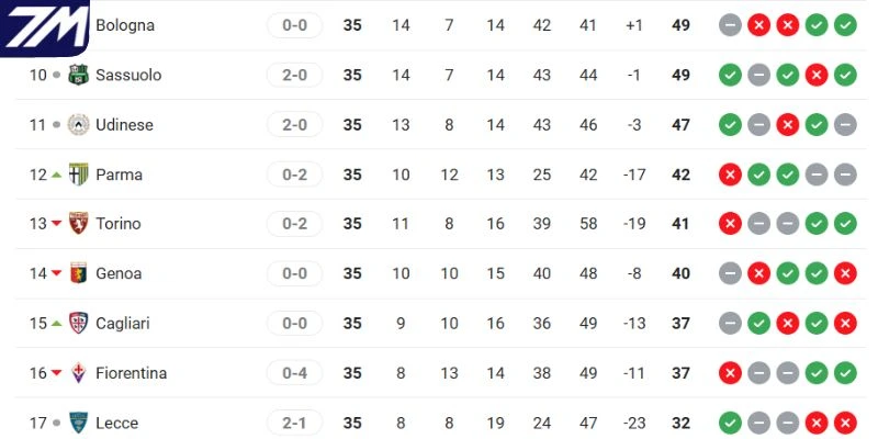 Thứ hạng hiện tại Serie A của Cagliari vs Udinese