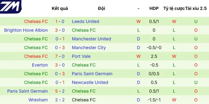 Kết quả thi đấu mới đây của Chelsea