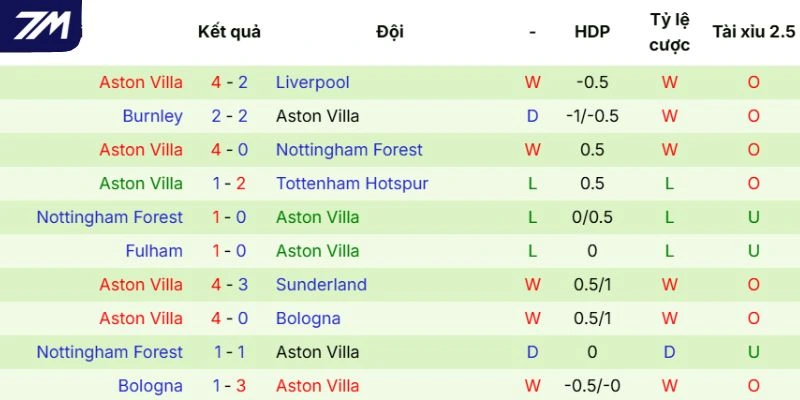 Thực lực của Aston Villa