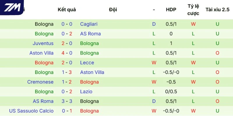 Thực lực của Bologna