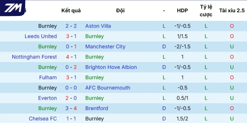 Thực lực của Burnley