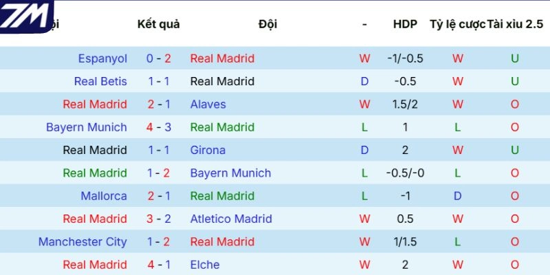 Phong độ gần nhất của Real Madrid