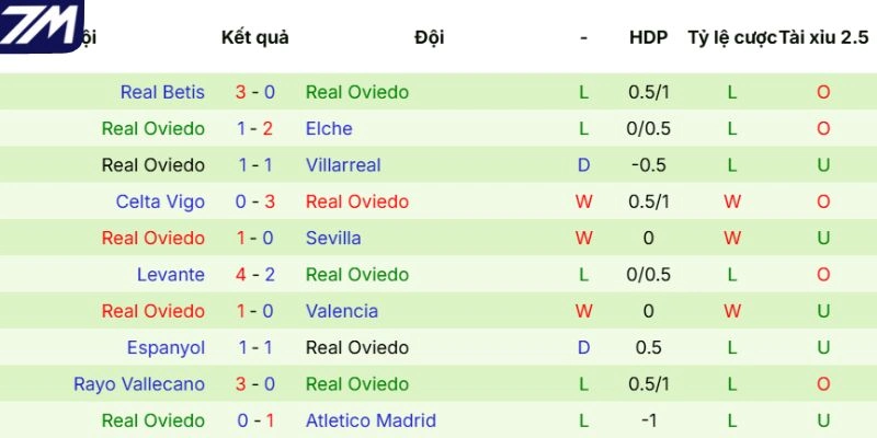 Phong độ gần nhất của Real Oviedo