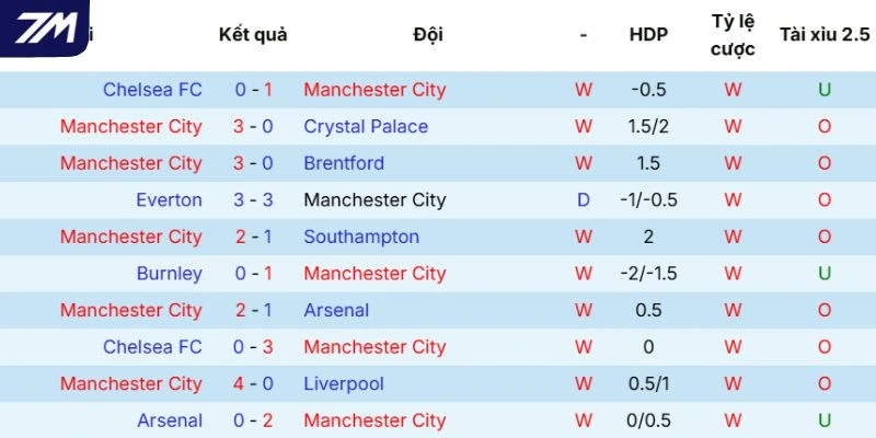 Thực lực của Manchester City
