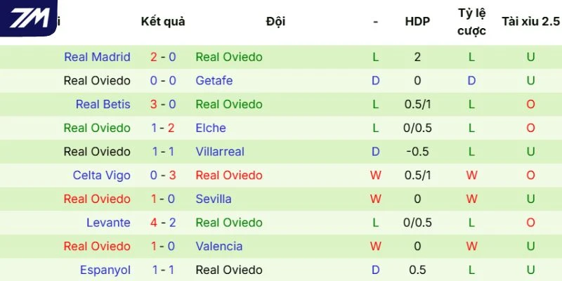 Thực lực của Real Oviedo