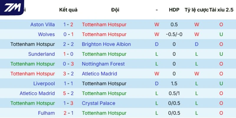 Phong độ gần đây của Tottenham