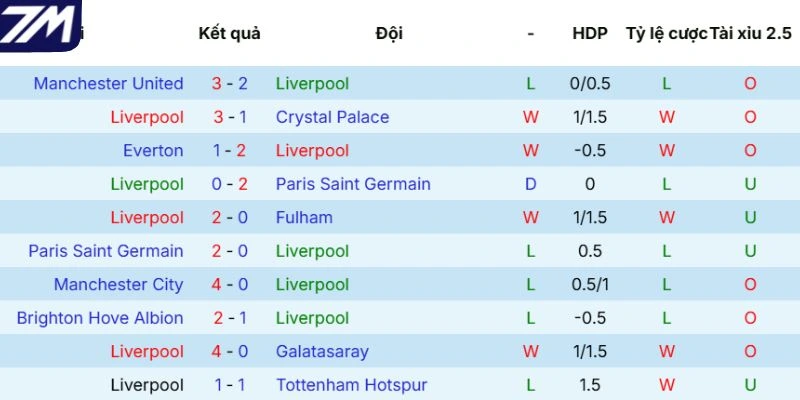 Kết quả thi đấu mới đây của Liverpool
