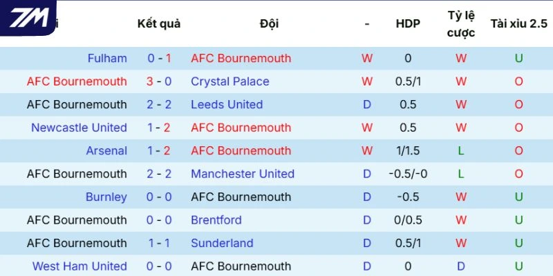 Tình hình thi đấu của Bournemouth