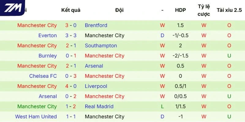 Tình hình thi đấu của Manchester City
