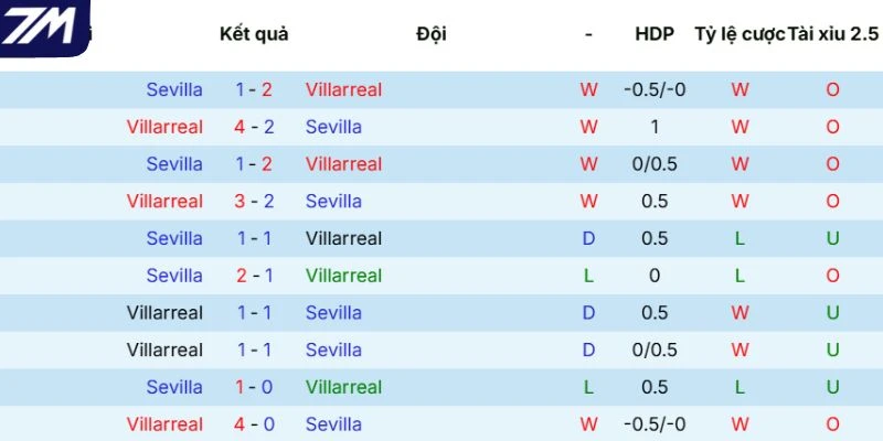 Thành tích đối đầu của Villarreal vs Sevilla