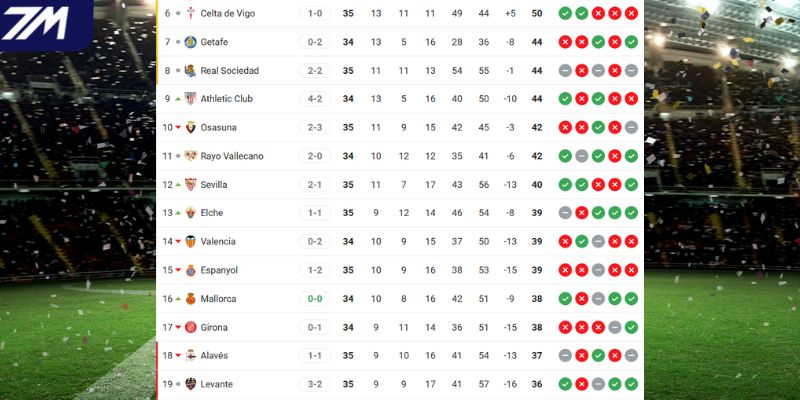Vị thế của Getafe vs Mallorca tại La Liga