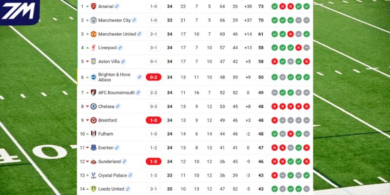 Vị trí của Everton vs Manchester City tại NHA