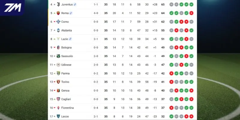 Vị trí của Lecce vs Juventus tại Serie A