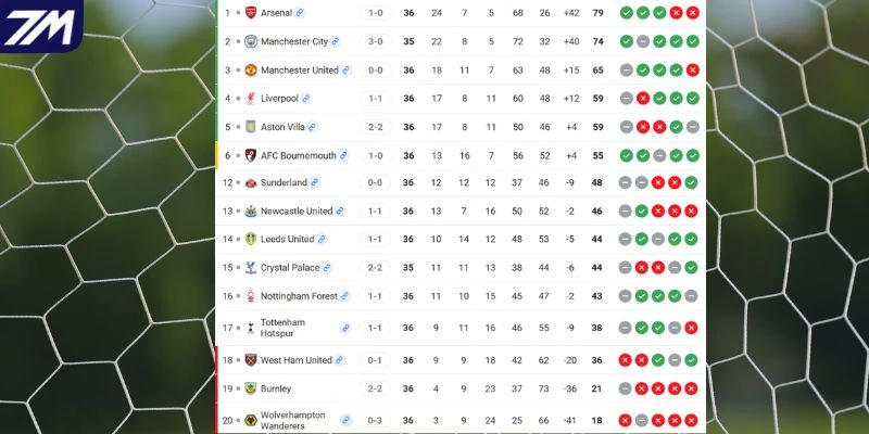 Vị trí của Manchester United vs Nottingham Forest tại giải
