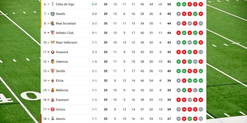 Thứ hạng của Girona vs Real Sociedad tại La Liga