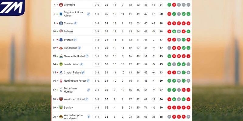 Vị trí của Brighton vs Wolves tại NHA