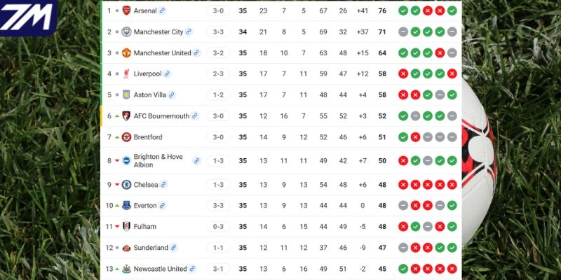 Vị trí của Sunderland vs Manchester United tại giải 
