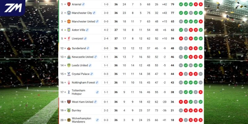 Xếp hạng của Chelsea và Tottenham