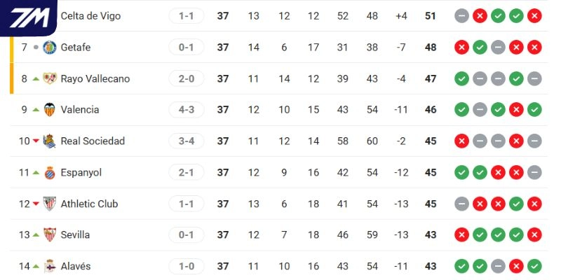 Xếp hạng La Liga của hai CLB