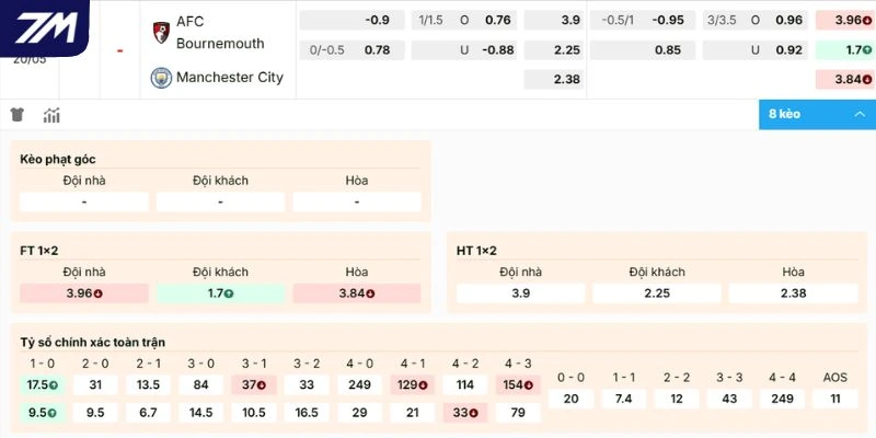 Xu hướng kèo Bournemouth vs Manchester City